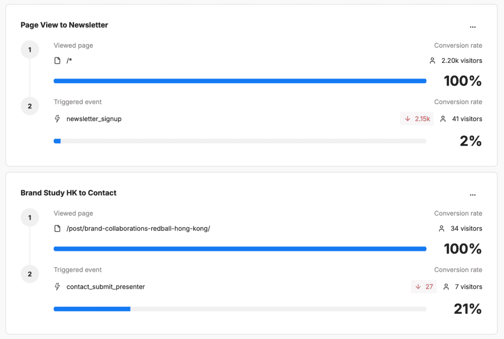 lead stats from LLM page umami analytics